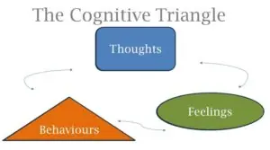 The Cognitive Triangle diagram showing: Thoughts, Feelings and Behaviours with arrows from each action indicating that they all affect each other.